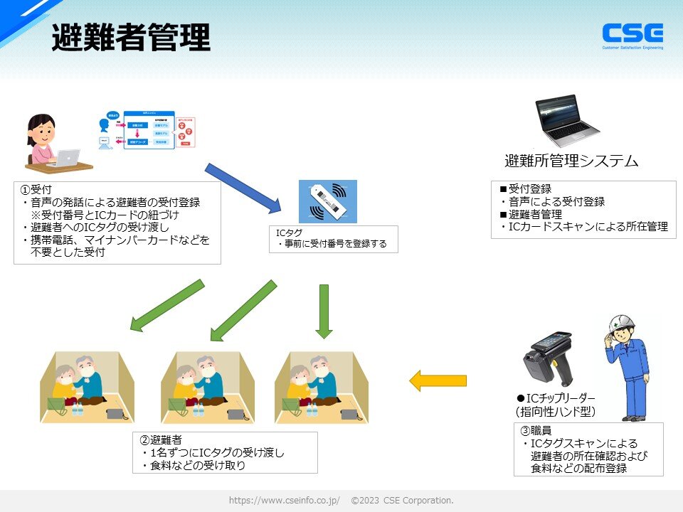 避難者管理