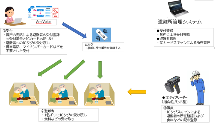 避難所管理システム