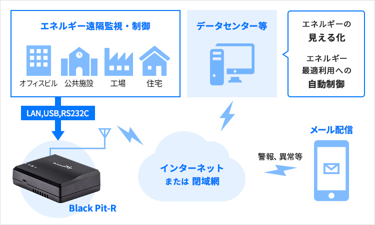 エネルギー消費の見える化に