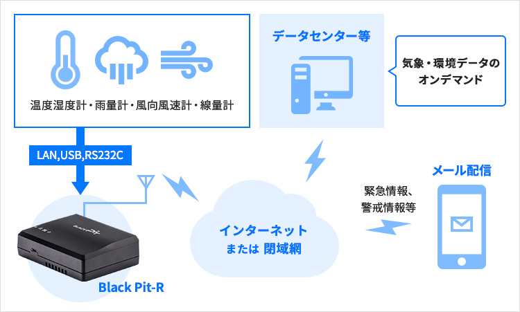 気象・環境観測データのリアルタイム収集に