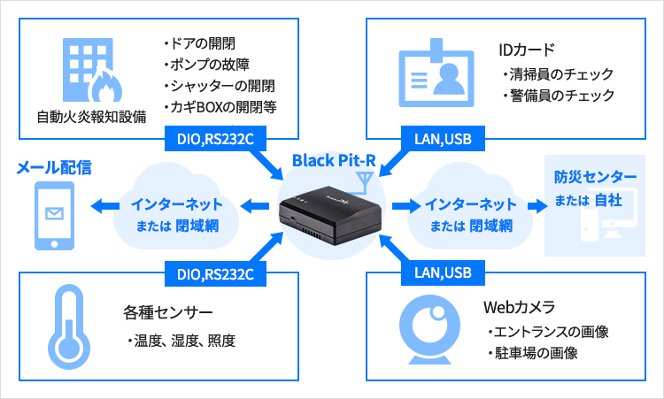 セキュリティ・防災システムの遠隔監視・制御に