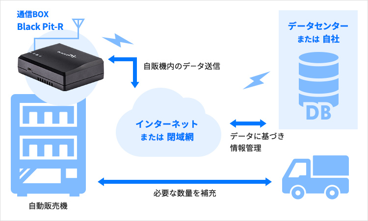 自動販売機などの在庫管理に