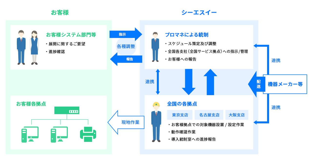 ソリューション概要