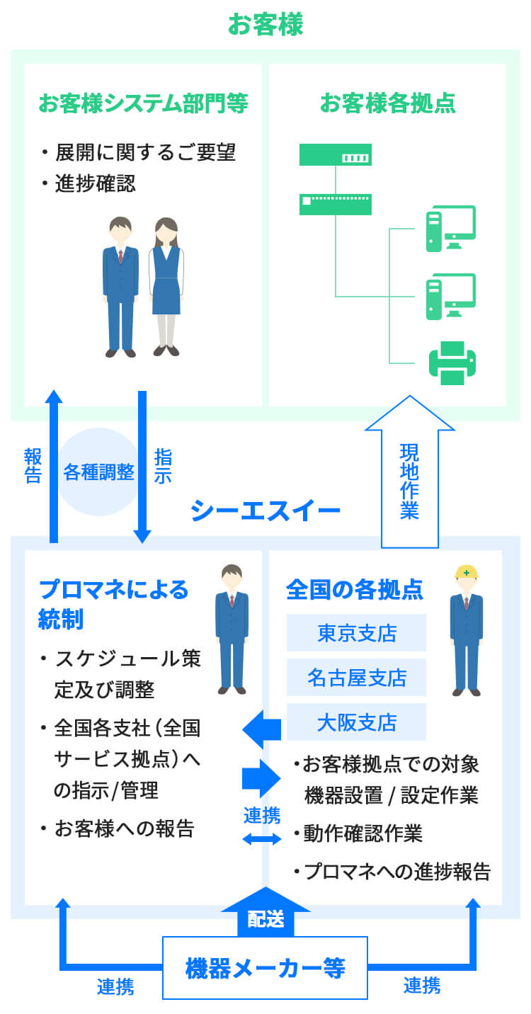 ソリューション概要