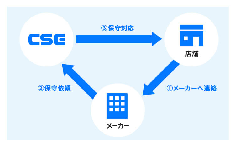 メーカー各社様の保守サービス