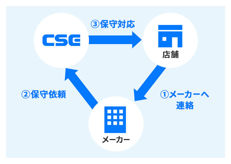 メーカー各社様の保守サービス