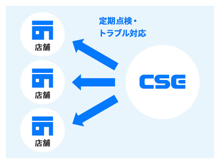 当社独自の保守サービス