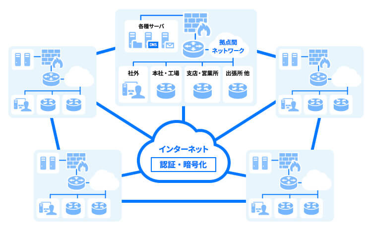 広域ネットワーク