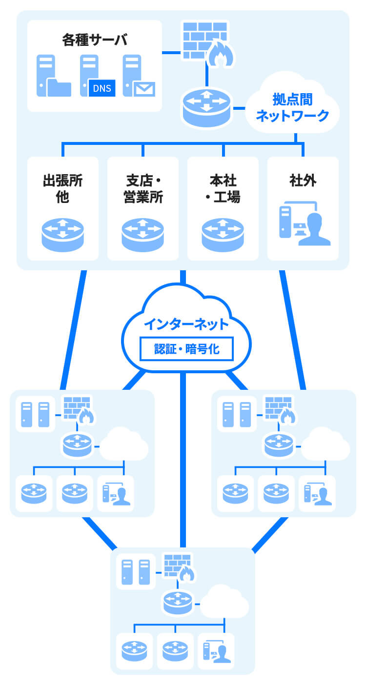 広域ネットワーク