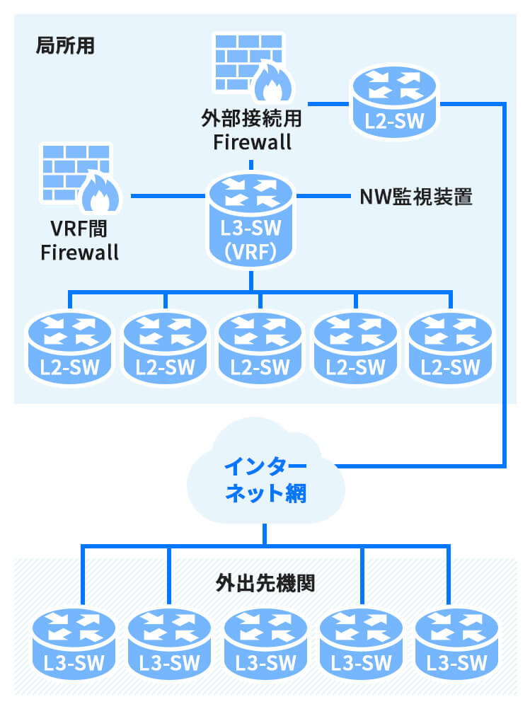 構内ネットワーク