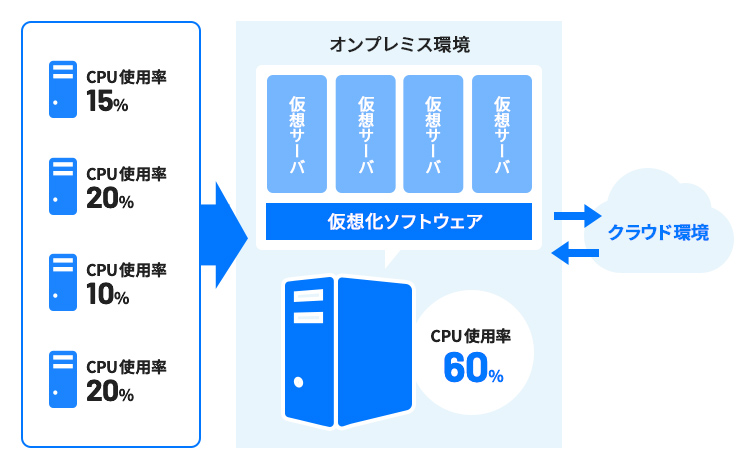 仮想環境/基盤環境構築・移行