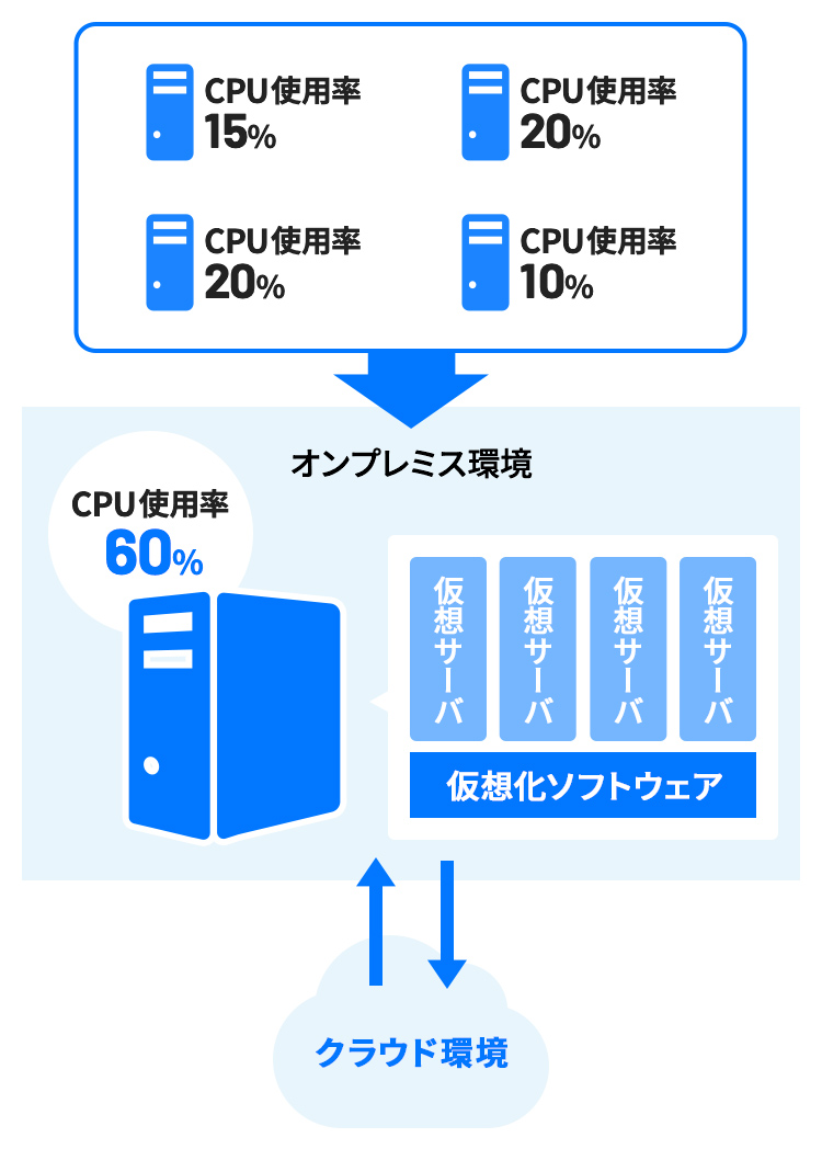 仮想環境/基盤環境構築・移行