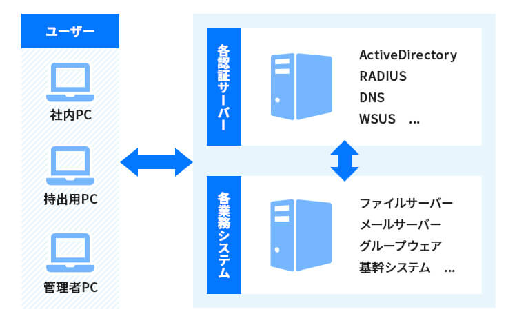 認証基盤構築・移行