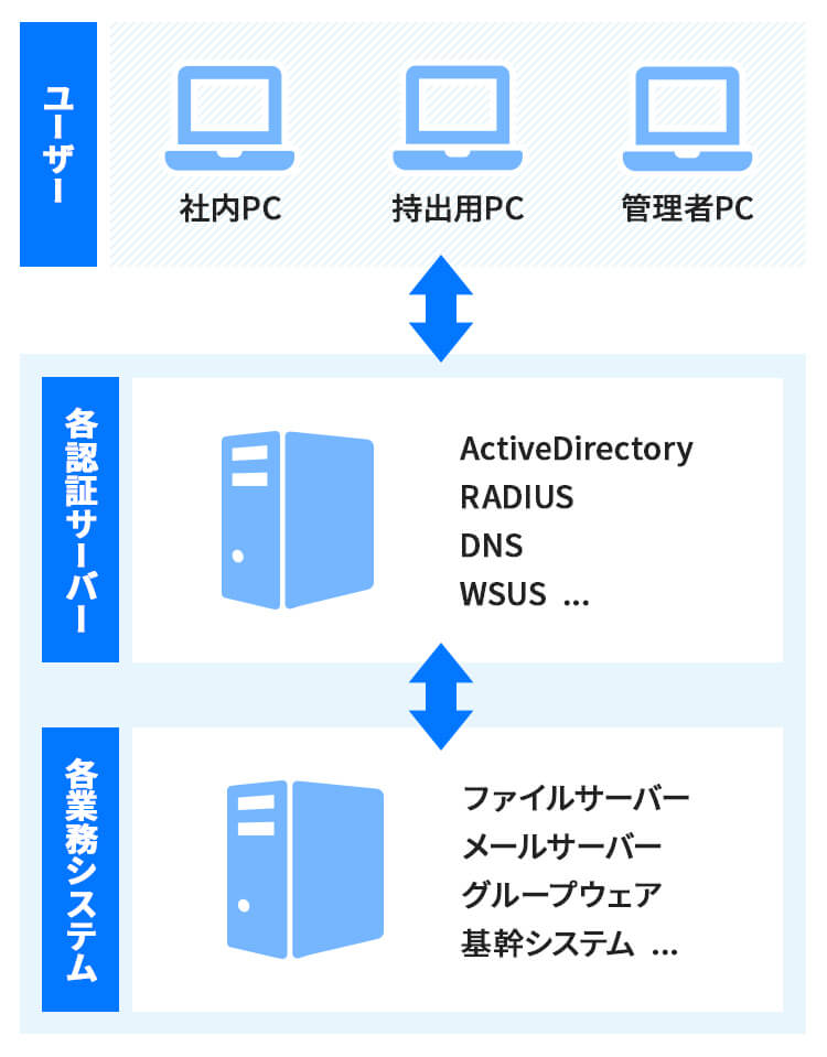 認証基盤構築・移行