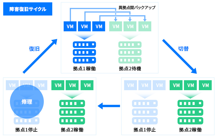 災害対策・BCP対応