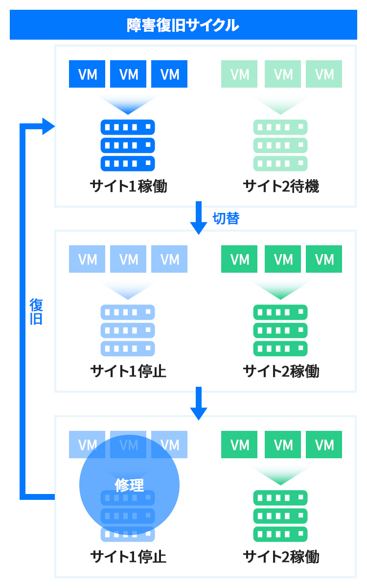 災害対策・BCP対応