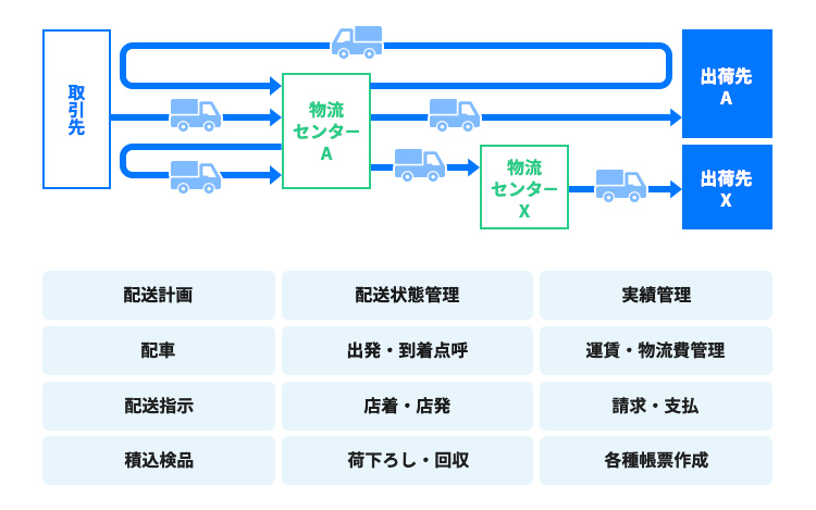 配送管理システム（TMS）