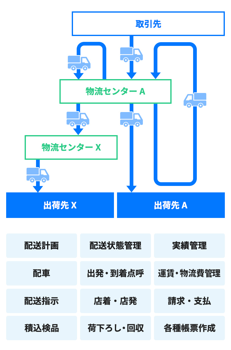 配送管理システム（TMS）