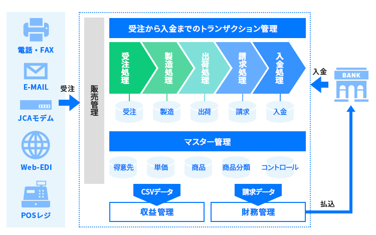 生産管理 / 販売管理システム