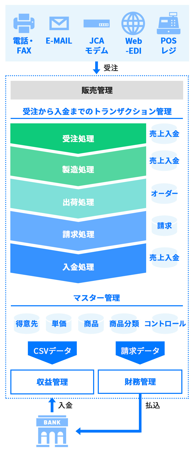 生産管理 / 販売管理システム